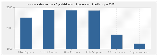 Age distribution of population of Le Raincy in 2007